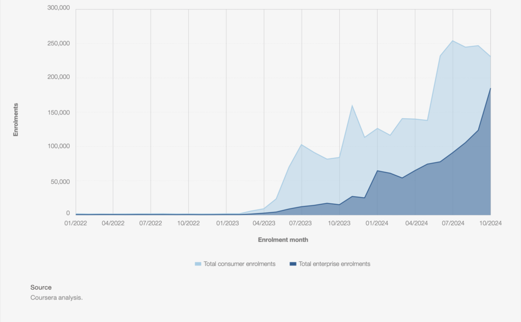 Demand for generative AI skills. (Generative AI enrolment trend 2022-2024.)