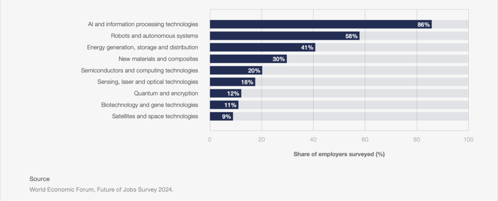 Technology trends driving business transformation, 2025-2030