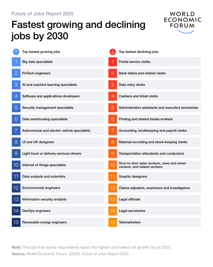 fastest growing and declining jobs